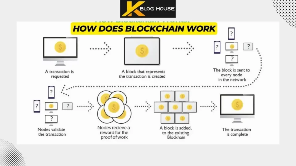 How Does Blockchain Work